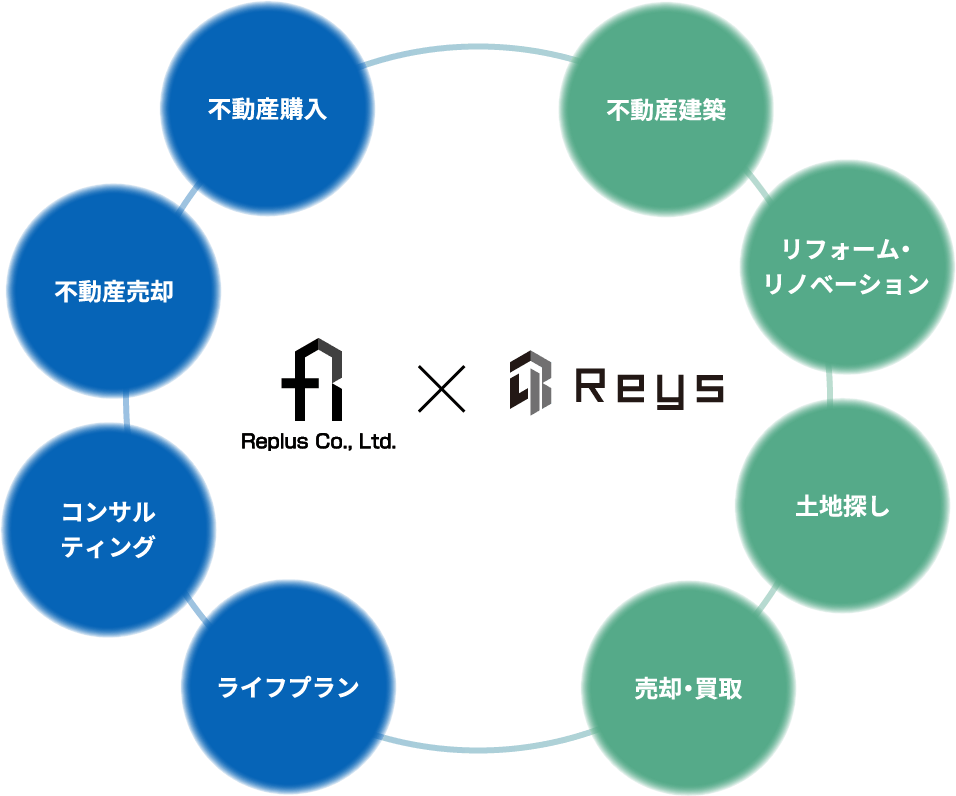 Replus リプラス 不動産購入 不動産売却 コンサルティング ライフプラン Reys レイズ 不動産建築 リフォーム・リノベーション 土地探し 売却・売買